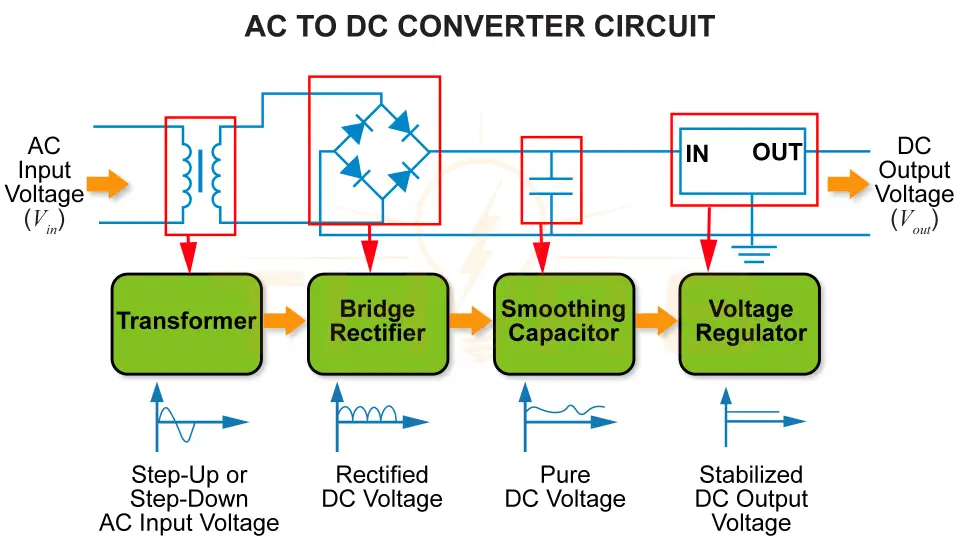 A diagram of an AC to DC power converter circuit consisting of a transformer, bridge rectifier, smoothing capacitor, and voltage regulator.
