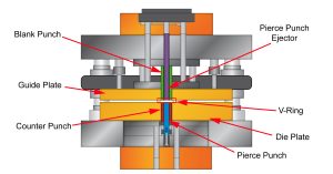 The working components of a fine blanking die assembly interact with other components during the process