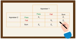 Measurement System Analysis (MSA) attribute contingency table comparing pass/fail results of appraiser 1 and appraiser 2, with counts (X1, X2) and totals (Z1–Z4), used to evaluate measurement consistency.
