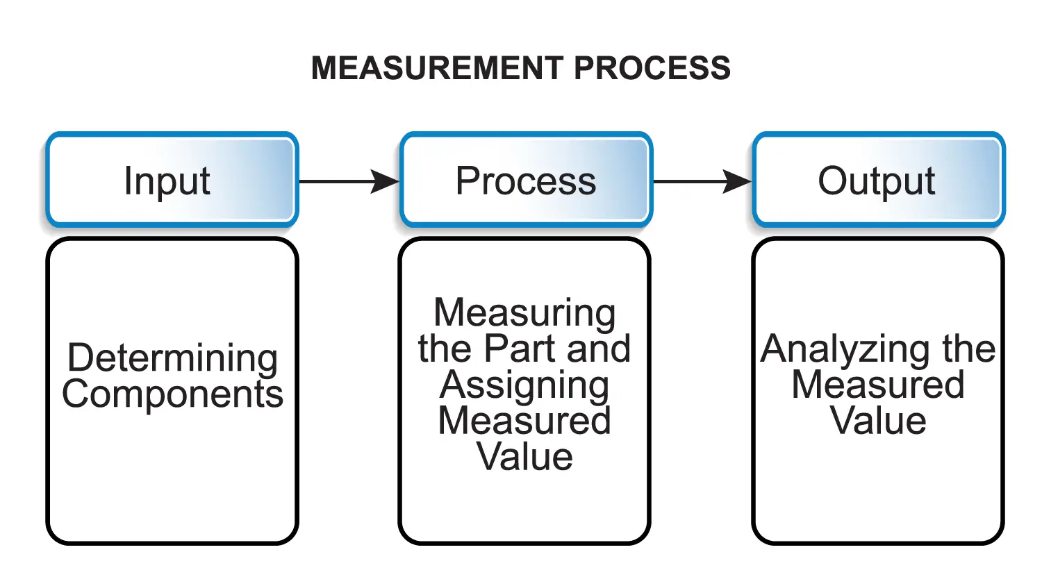 Measurement System Analysis (MSA) process diagram showing input, process, and output stages, including determining components, measuring parts and assigning values, and analyzing measured results.