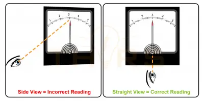 Incorrect side view and correct straight view readings of an analog electrical meter showing electrical measurement errors.