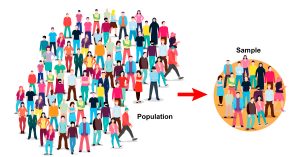 In statistics, a sample is a subset of the population selected for analysis.