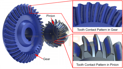 Illustration of the desired tooth contact pattern under full load for a bevel gear pair along with separate close-ups.
