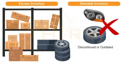 Excess and obsolete inventory are products that are overstocked, outdated, expired, or no longer in demand.