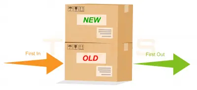 The FIFO method ensure the goods received first are sold or used first.