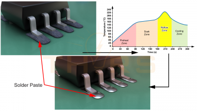 The process of solidifying solder paste through the reflow soldering method.