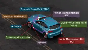 Image of an Advanced Driver Assistance Systems (ADAS) -enabled vehicle showing the key interconnected components used in the system with arrows pointing to their locations on the vehicle.