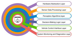 Image with concentric circles showing the different layers in Advanced Driver Assistance Systems (ADAS) architecture.