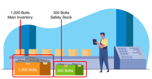 Inventory management illustration showing a warehouse with main inventory of 1,000 bolts and 300 bolts safety stock, which is extra inventory that   protects against unexpected demand changes or supply delays.