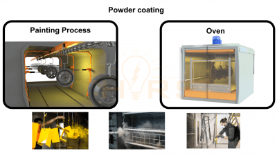A powder coating spray booth and curing oven, which combine to produce a durable single-coat finish.