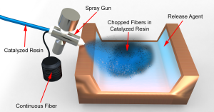 A spray gun deposits catalyzed resin and chopped fibers into a mold coated with a release agent during the spray lay-up process in composite manufacturing.