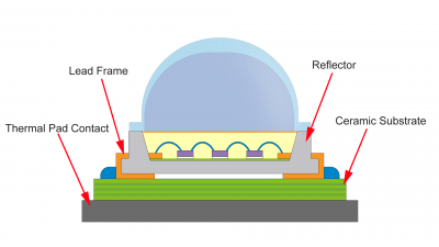 LED Package Parts Tied to LED Failure Modes: Ceramic Substrate, Thermal Pad, Lead Frame, Reflector