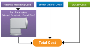 When costing machined components, historical machining costs, similar material costs, and SGA&P costs serve as inputs in parametric cost estimation.