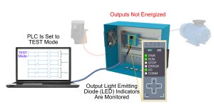 PLC installation and troubleshooting process illustrated using a PLC in TEST mode, with output LED indicators monitored and connected motor outputs not energized.